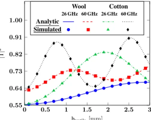 Figure 2: Power transmission coefficient at 26 GHz and 60 GHz in presence of a textile layer in contact with skin.