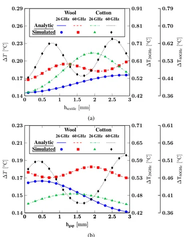 Figure 7: Maximal steady-state temperature elevation in the skin layer at 26 GHz and 60 GHz (a) as a function of the textile layer thickness (wool or cotton) for h gap = 0 mm and (b) as a function of the air gap thickness for h wool = 2 mm and h cotton = 0