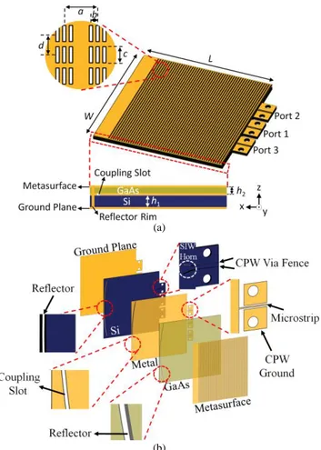 Fig. 1. Metasurface antenna: (a) pillbox structure loaded with the metasurface  layer