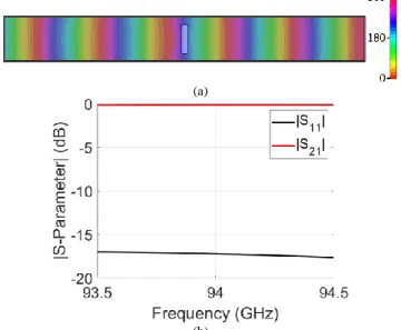 Fig. 4. Demonstration of the weak-scattering regime for the unit-cells (a) phase  profile at 94 GHz of the guided-mode reference in the presence of a single  unit-cell