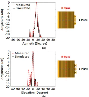 Fig.  11.  Simulated  and  measured  far-field  directivity  radiation  patterns  at  94  GHz (port 2)