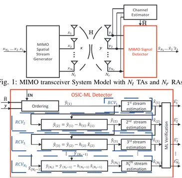 Fig. 2: OSIC-ML model with/without ordering. ’EN’ is a boolean variable to activate the ordering technique prior to detection and interference cancellation