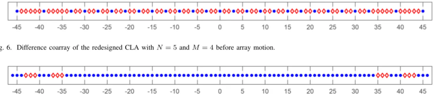 Fig. 6. Difference coarray of the redesigned CLA with N = 5 and M = 4 before array motion.