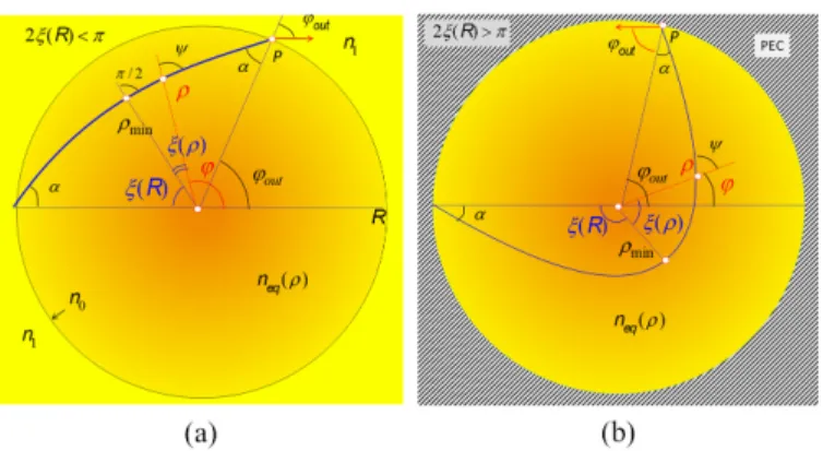Fig. 2. Ray path in a PPW filled with a radially graded index medium for two cases: (a) 2ξ(R) &lt; π, (b) 2ξ(R) &gt; π