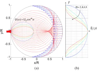 Fig. 4. (a) Ray paths for the RLL. The red and blue solid lines represent the rays in the bottom and top PPW, respectively