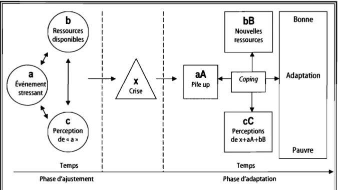 Figure 1. Modèle conceptuel de McCubbin et Patterson (1983). 