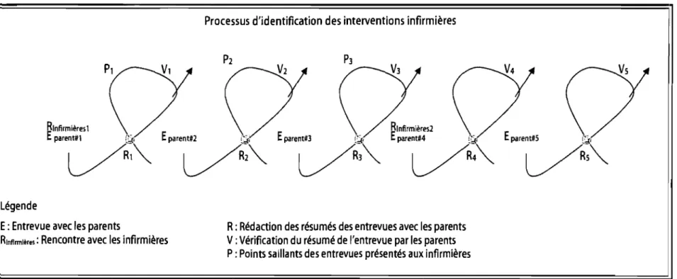 Figure  3. Déroulement général de l'étude selon le parcours de recherche en spirale proposé par lehoux, Levy et Rodrigue (1995)