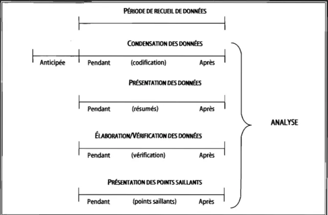 Figure  4.  Composantes  de  l'analyse  des  données:  Modèle  d'analyse  des  données  adapté  à  la  présente étude (Miles &amp; Huberman, 2003, p