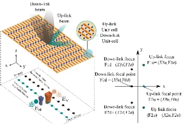 Fig.  1.  Architecture  of  dual-band  dual-linearly  polarized  bifocal  TA  with  independent  beam  scanning,  and  its  four  focal  points  (right  figure)