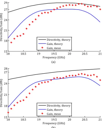 Fig. 8.  Directivity and gain as a function of frequency:  (a) unifocal and (b)  bifocal TAs in down-link