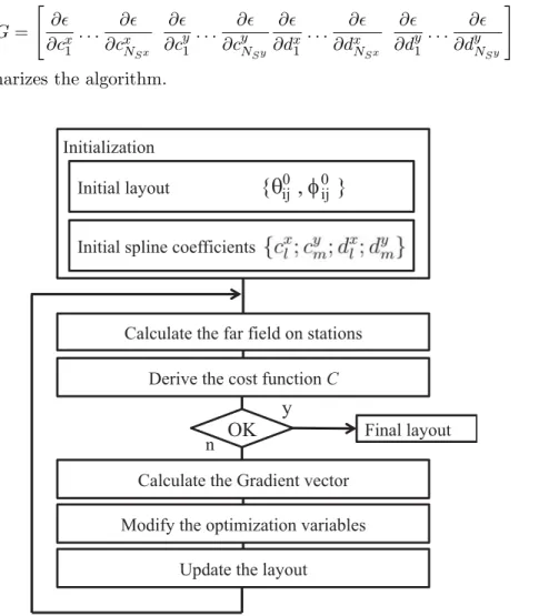 Figure 7. General optimization algorithm.