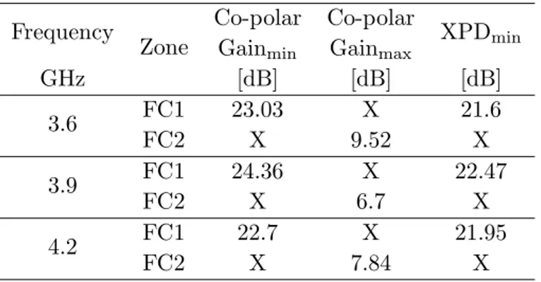 Table 2. Initial RA performances.