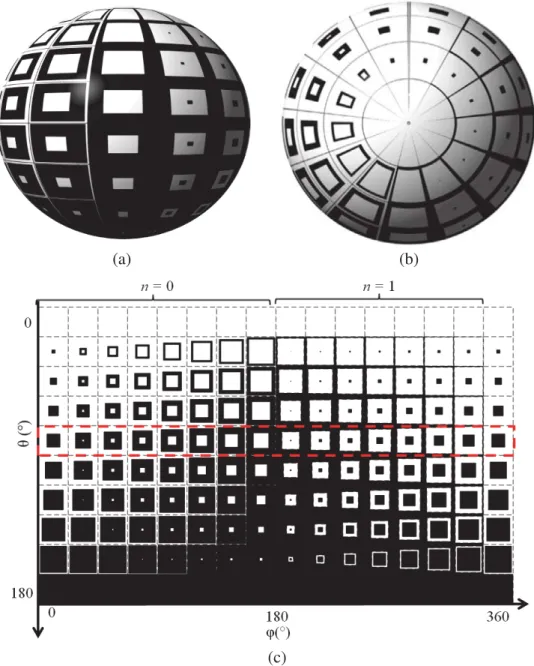 Figure 3. Spherical representation with three overviews. (a) Front side view ( θ = 90 ◦ , φ = 0 ◦ )