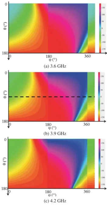 Figure 4. R TE-TE phase (degrees) on the spherical representation and at diﬀerent frequencies.