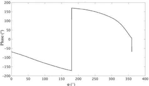 Figure 5. R TE-TE phase evolution along the equatorial cycle at the central frequency 3.9 GHz.
