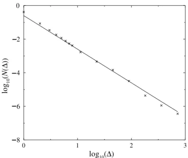 Fig. 8. The avalanche distribution of a hierarchical model of generation 4, with 1000 ﬁbers per bundle