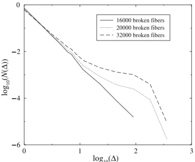 Fig. 12. Evolution of avalanche distribution for a hierarchical model of generation 6 with 1000 ﬁbers per bundle