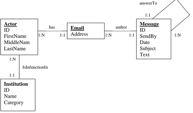 Figure 1 Modèle conceptuel d’analyse de listes de discussion 