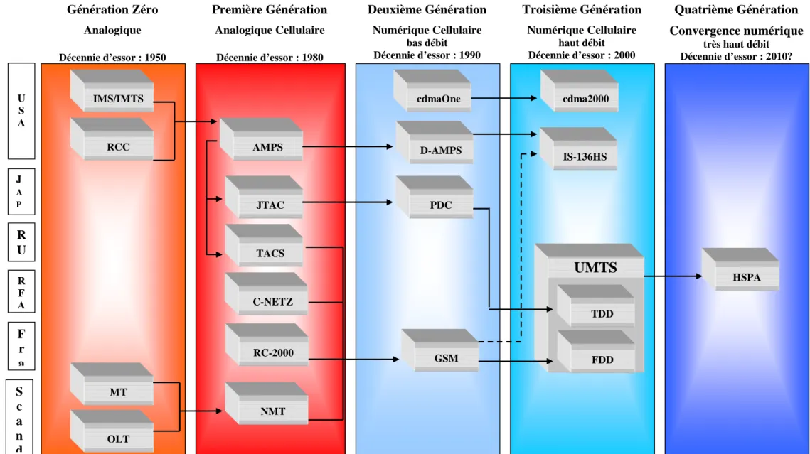 Figure 6 : Principaux standards des 5 générations de téléphonie mobile étudiées  cdmaOne  cdma2000  AMPS  JTAC  TACS  C-NETZ  RC-2000  NMT  GSM  UMTS PDC D-AMPS IS-136HS TDD FDD Deuxième Génération Numérique Cellulaire bas débit Décennie d’essor : 1990 Uni