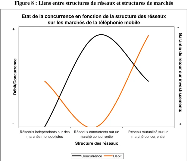 Figure 8 : Liens entre structures de réseaux et structures de marchés  Etat de la concurrence en fonction de la structure des réseaux 