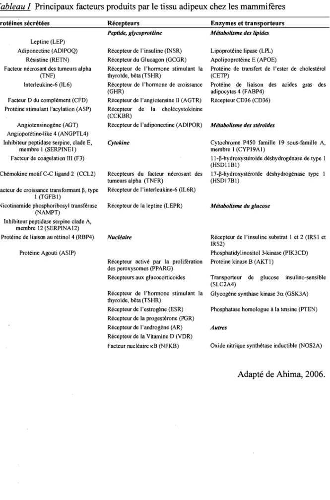 Tableau 1  Principaux facteurs produits par le tissu adipeux chez les mammifères 