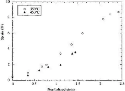 Figure 1 shows the gage length variations measured during the isothermal transformation under various stresses at 350C