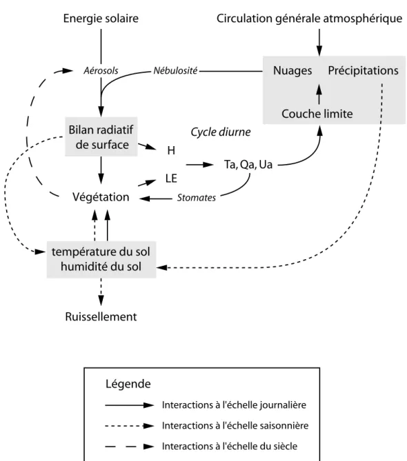 Fig. 1.1. Diagramme illustrant la diversit´e des ´echelles de temps dans les interactions entre la surface continentale et l’atmosph`ere (d’apr`es Betts et al., 1996).