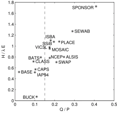 Fig. 1.3. Comparaison des rapports de Bowen et des coefficients de ruissellement simul´es par diff´erents LSM forc´es par le mˆeme jeu de donn´ees