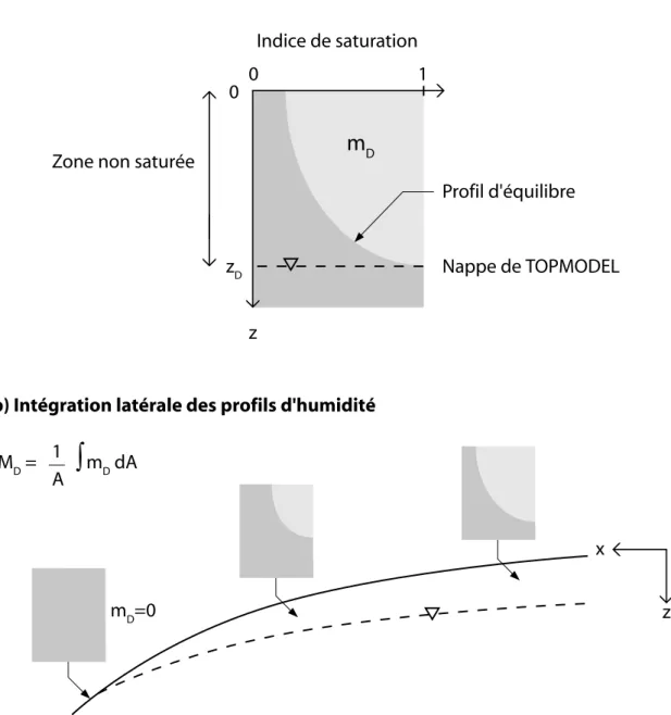 Fig. 1.5. Principe du calcul du d´eficit de bassin M D (d’apr`es Koster et al., 2000a)