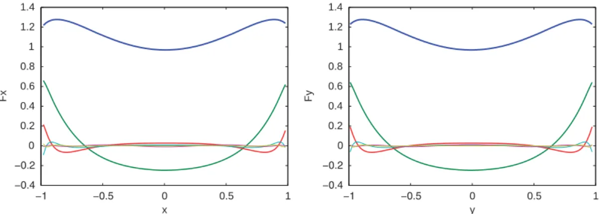 Figure 5. Singular value decomposition of  up to the precision 10 −5 .