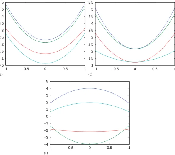 Figure 11. Functions obtained along x (a), y (b) and z (c) spatial directions for the boundary conditions of the problem stated in Equation (43).