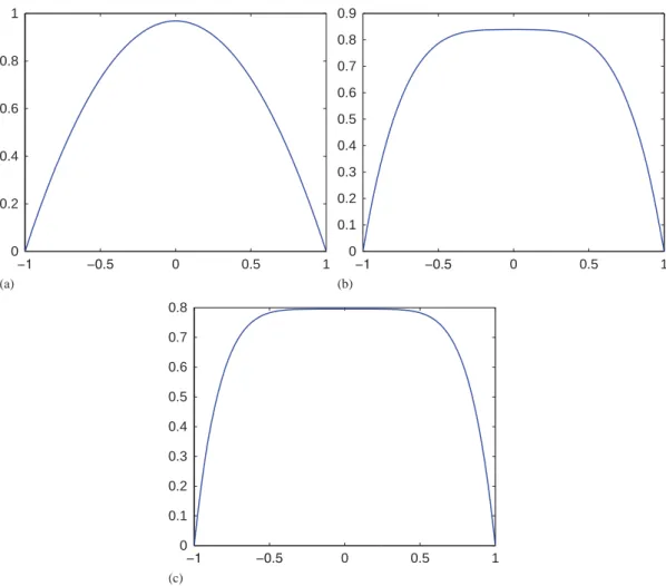 Figure 14. Functions obtained along x (a), y (b) and z (c) spatial directions for the problem stated in Equation (44).