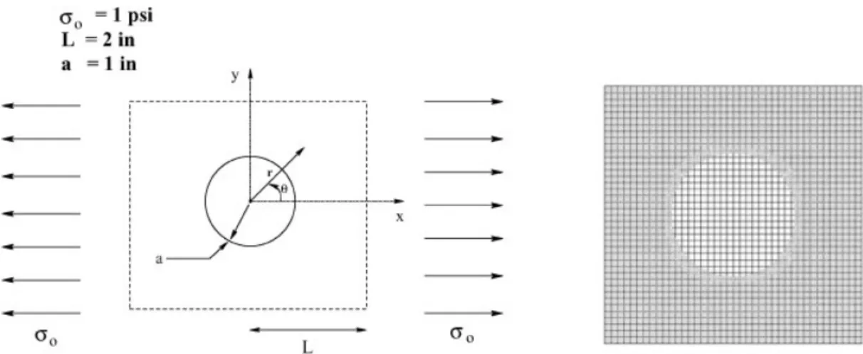 Figure 12. The problem setup for the innite plate with a hole.