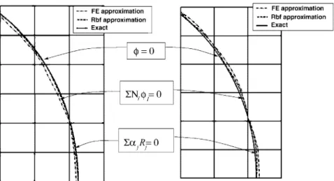 Figure 2. Local approximations of the zero isobar compared with the exact curve for the exponential and biharmonic cases on the left and right, respectively.