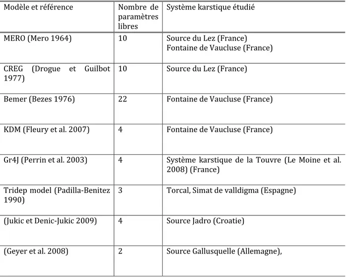 Tableau 1-1 Liste de modèles développés pour simuler les débits des systèmes karstiques 