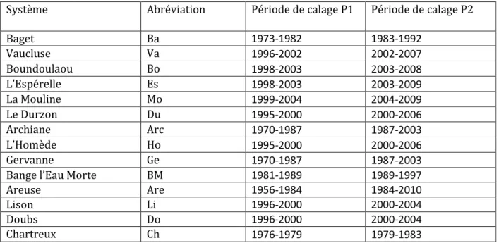 Tableau 4-1 Notations utilisées pour représenter les systèmes karstiques et périodes de calage utilisées en fonction des  systèmes