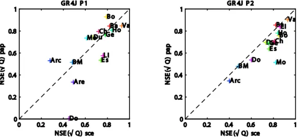 Figure  4-1  Comparaison des performances en calage selon la méthode d’optimisation pour le modèle  GR4J