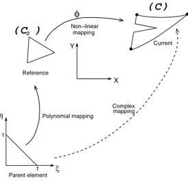 Figure 4: Mappings associated to the eXtended Finite Element Method for an enriched element with large deformations.