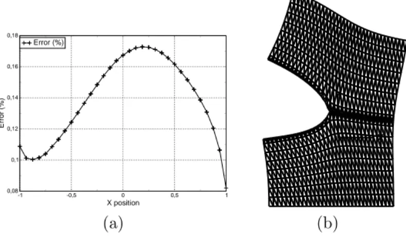 Figure 6: (a) Error on the displacement of the top edge nodes between the two meshes results, (b) Deformed shape of the SET.