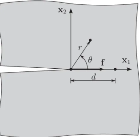 Figure 7. Concentrated force f = f e 1 applied at the crack tip of a cracked semi-infinite body.