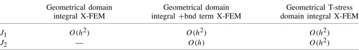 Table III. Summary of the convergence rates of J k -integrals.