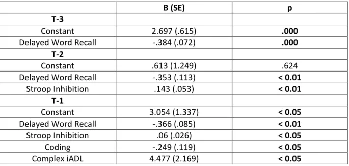 Table 2. Logistic regressions for dementia conversion prediction 