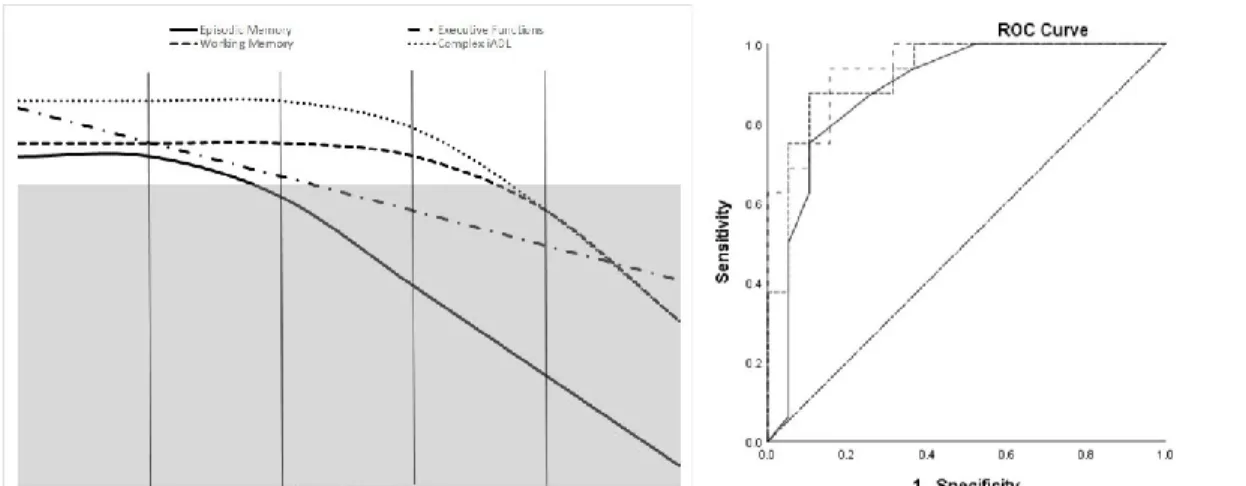 Figure 2. Prediction Model of Progression from MCI to Dementia (left) and Diagnostic  Accuracy of this model (right)