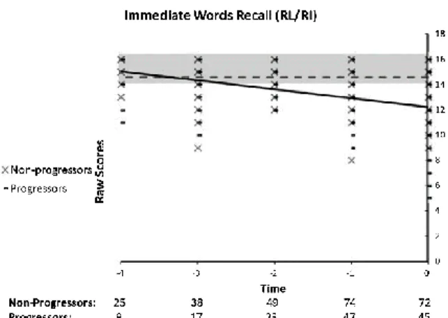Fig.  2.  Performance  on  the  RL/RI’s  Immediate  Words  Recall  as  a  function  of  time  to  diagnosis (for progressors) or on the last 5 cognitive assessments (for non-progressors)