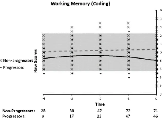 Fig.  6.  Performance  on  working  memory  (coding)  as  a  function  of time to diagnosis (for  progressors) or on the last 5 cognitive assessments (for non-progressors)