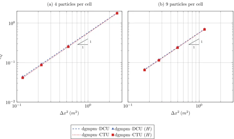 Figure 10: Convergence curves of the DGMPM using either the DCU or the CTU method for two distributions of material points in a two-dimensional mesh