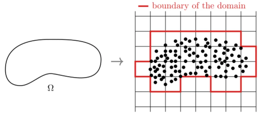 Figure 1: Representation of a continuum body by a set of material points in a regular grid in R 2 .