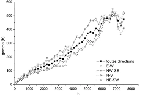 Figure 1-23. Variogrammes orientés sur les données de l’altitude de contact 