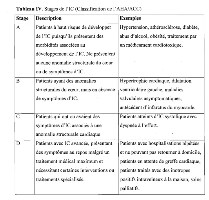 Tableau IV.  Stages de l'IC (Classification de l'AHA/ACC) 