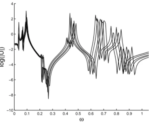 Figure 2. Samples of the frequency response function of the modulus of the out of plane displacement of the upper right node of the two-plate structure